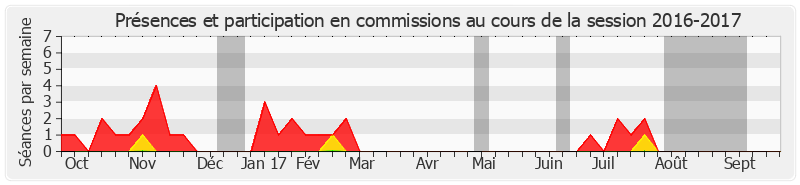 Participation commissions-20162017 de Philippe Madrelle