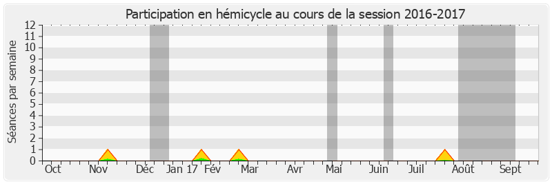 Participation hemicycle-20162017 de Philippe Madrelle