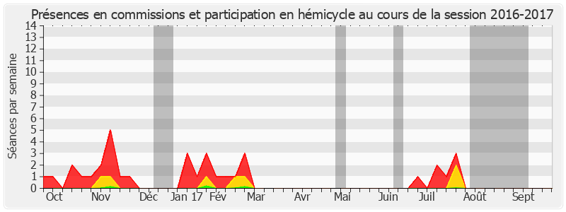 Participation globale-20162017 de Philippe Madrelle