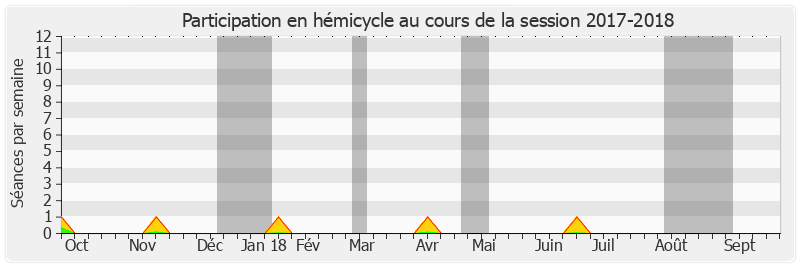 Participation hemicycle-20172018 de Philippe Madrelle