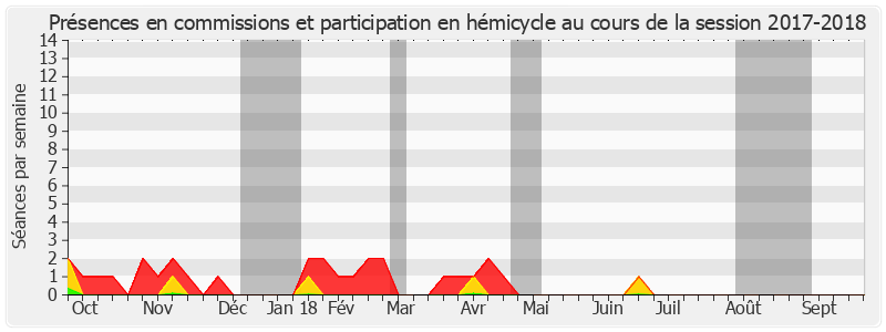 Participation globale-20172018 de Philippe Madrelle