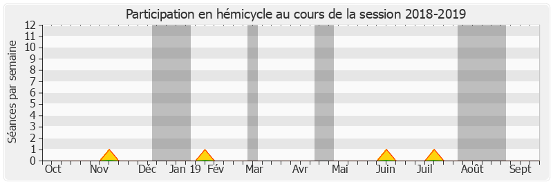 Participation hemicycle-20182019 de Philippe Madrelle