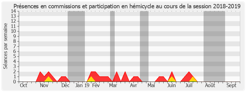 Participation globale-20182019 de Philippe Madrelle