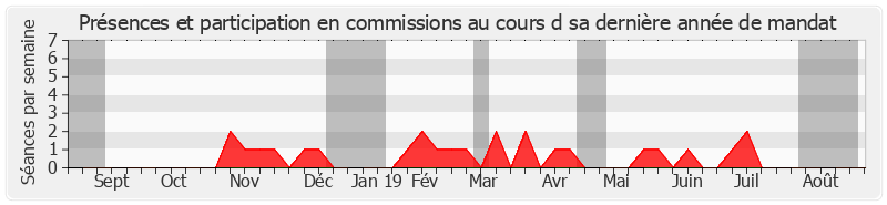 Participation commissions-annee de Philippe Madrelle