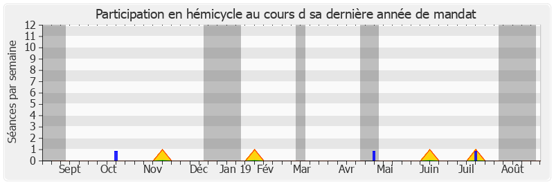 Participation hemicycle-annee de Philippe Madrelle