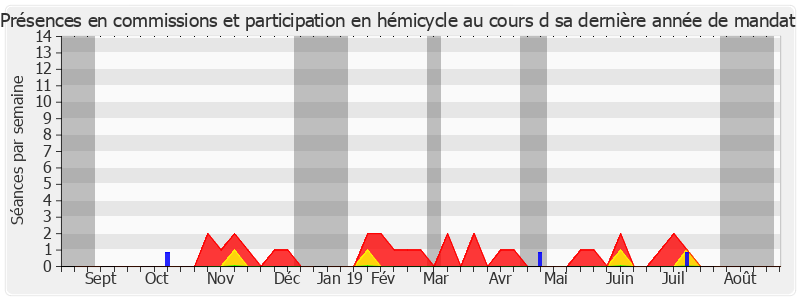 Participation globale-annee de Philippe Madrelle