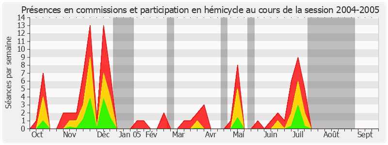 Participation globale-20042005 de Philippe Marini