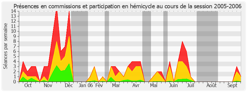 Participation globale-20052006 de Philippe Marini