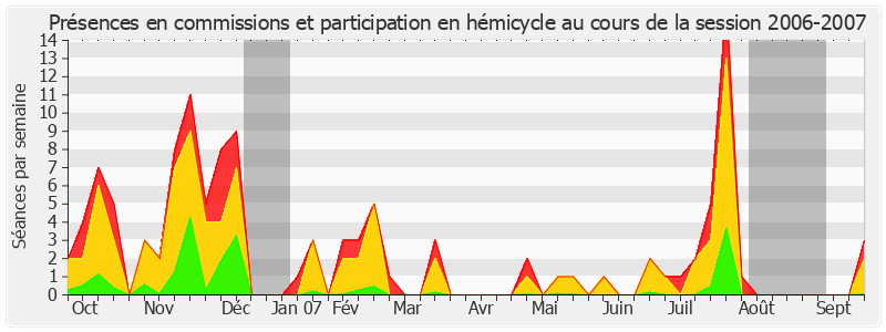 Participation globale-20062007 de Philippe Marini