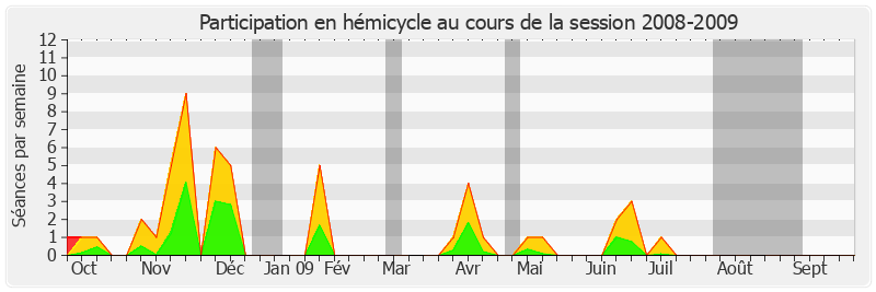 Participation hemicycle-20082009 de Philippe Marini