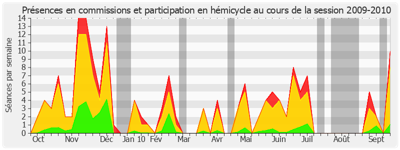 Participation globale-20092010 de Philippe Marini