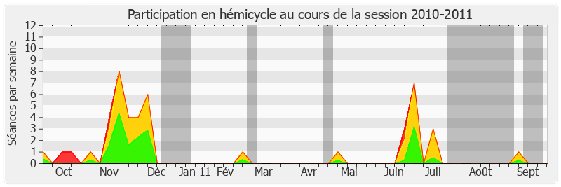 Participation hemicycle-20102011 de Philippe Marini