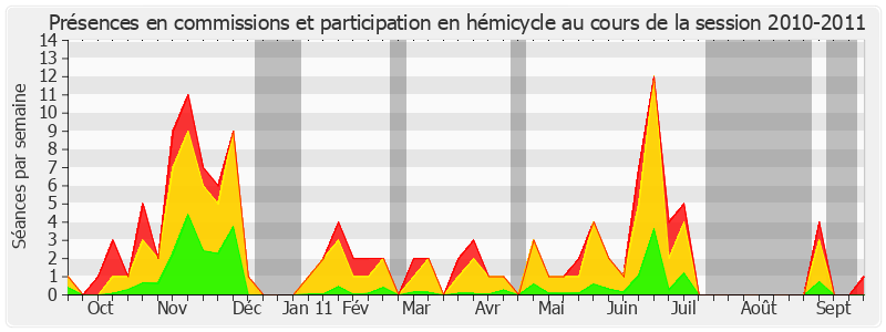 Participation globale-20102011 de Philippe Marini