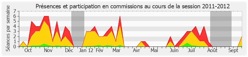 Participation commissions-20112012 de Philippe Marini