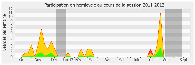 Participation hemicycle-20112012 de Philippe Marini