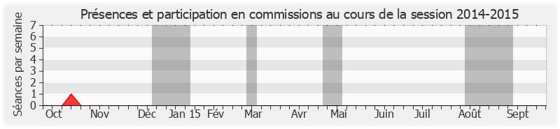 Participation commissions-20142015 de Philippe Marini