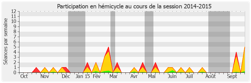 Participation hemicycle-20142015 de Philippe Mouiller