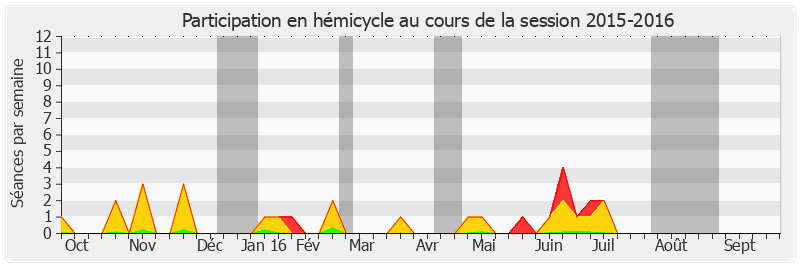 Participation hemicycle-20152016 de Philippe Mouiller