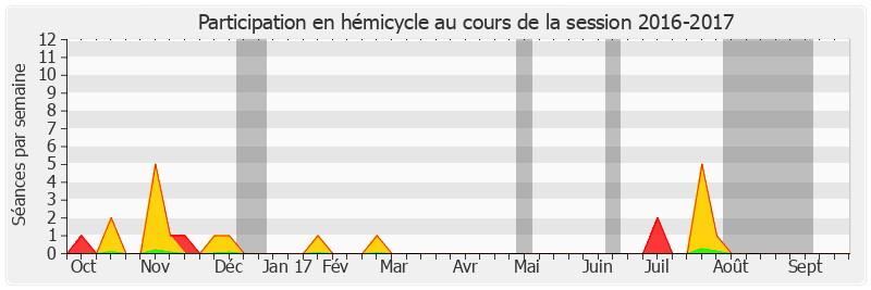Participation hemicycle-20162017 de Philippe Mouiller