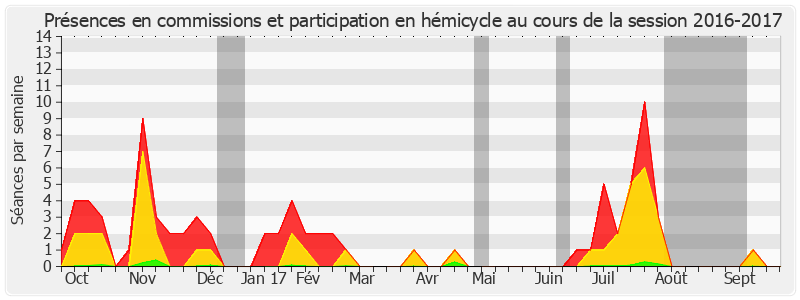 Participation globale-20162017 de Philippe Mouiller