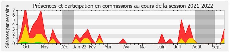 Participation commissions-20212022 de Philippe Mouiller