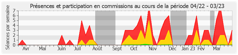 Participation commissions-annee de Philippe Mouiller