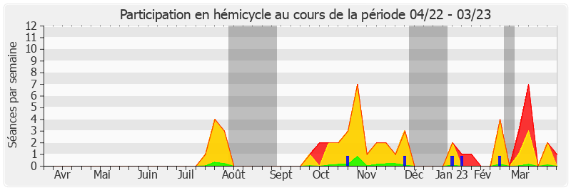 Participation hemicycle-annee de Philippe Mouiller