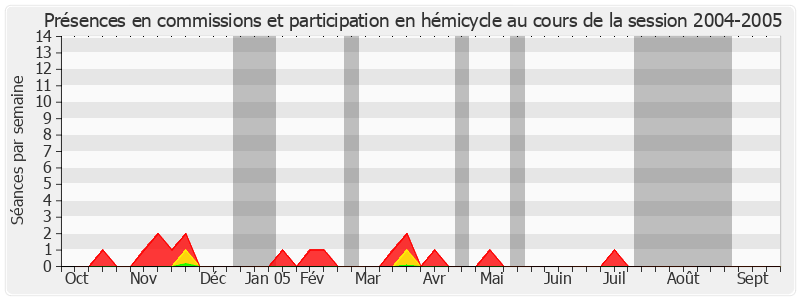 Participation globale-20042005 de Philippe Nachbar