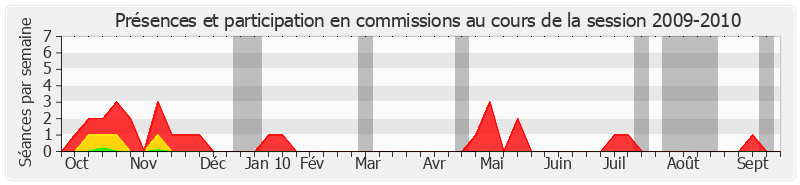 Participation commissions-20092010 de Philippe Nachbar