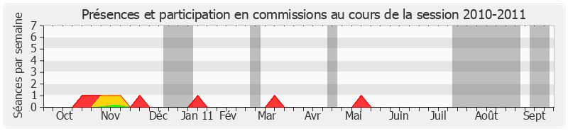 Participation commissions-20102011 de Philippe Nachbar