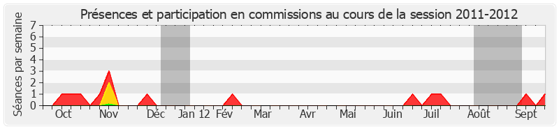 Participation commissions-20112012 de Philippe Nachbar