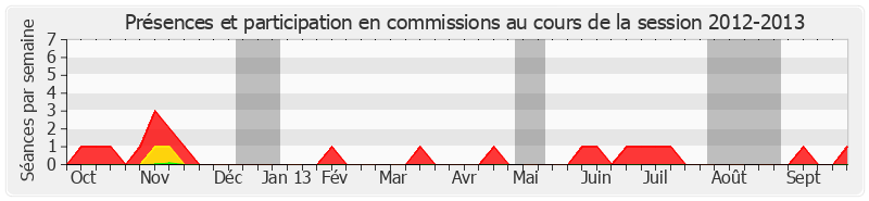 Participation commissions-20122013 de Philippe Nachbar