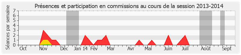 Participation commissions-20132014 de Philippe Nachbar