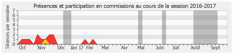 Participation commissions-20162017 de Philippe Nachbar