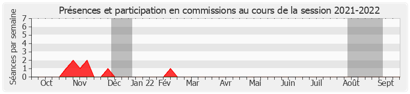 Participation commissions-20212022 de Philippe Nachbar