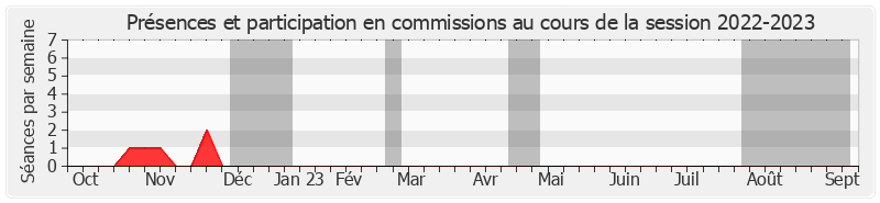 Participation commissions-20222023 de Philippe Nachbar