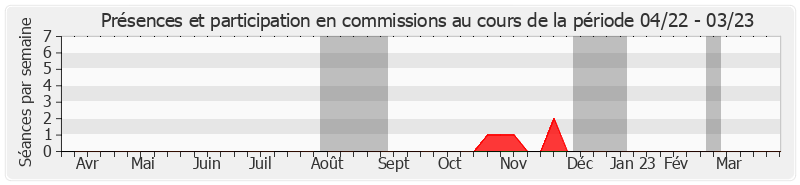 Participation commissions-annee de Philippe Nachbar