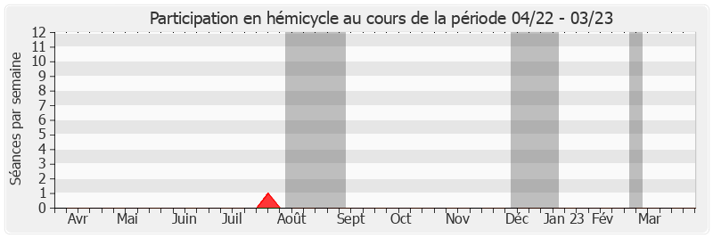 Participation hemicycle-annee de Philippe Nachbar