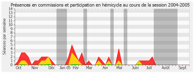 Participation globale-20042005 de Philippe Nogrix