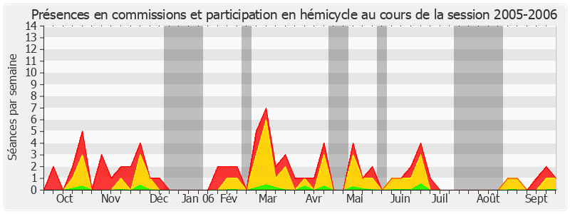 Participation globale-20052006 de Philippe Nogrix