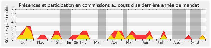 Participation commissions-annee de Philippe Nogrix