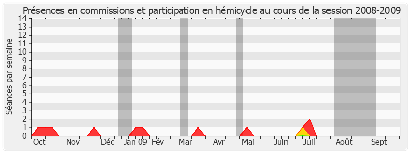 Participation globale-20082009 de Philippe Paul