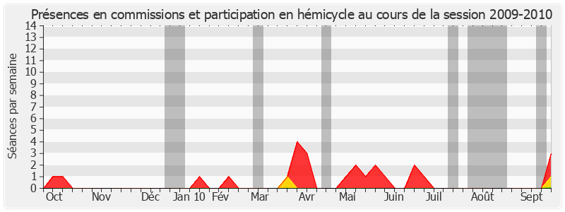 Participation globale-20092010 de Philippe Paul