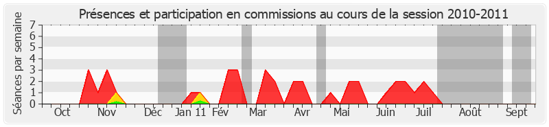 Participation commissions-20102011 de Philippe Paul