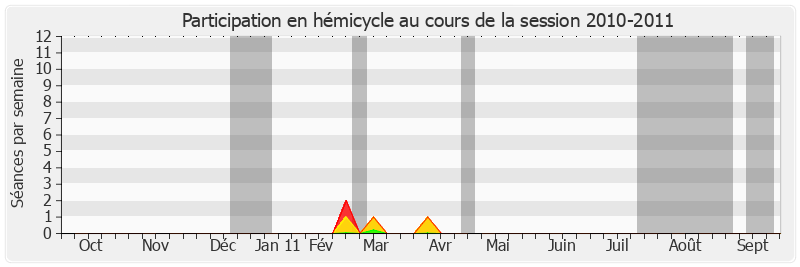 Participation hemicycle-20102011 de Philippe Paul