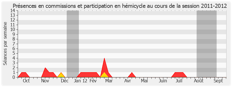 Participation globale-20112012 de Philippe Paul