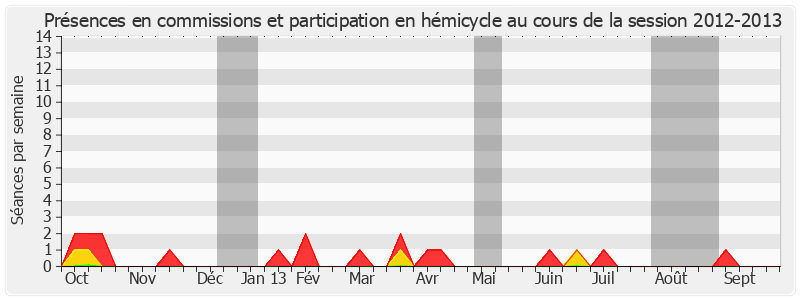 Participation globale-20122013 de Philippe Paul