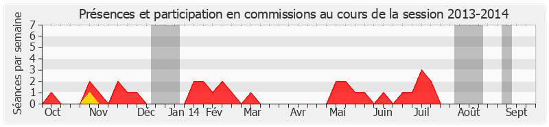 Participation commissions-20132014 de Philippe Paul