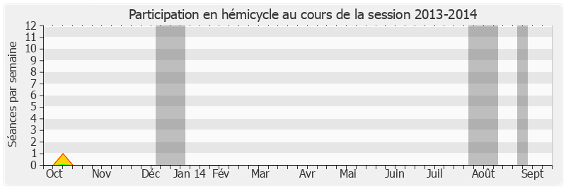 Participation hemicycle-20132014 de Philippe Paul