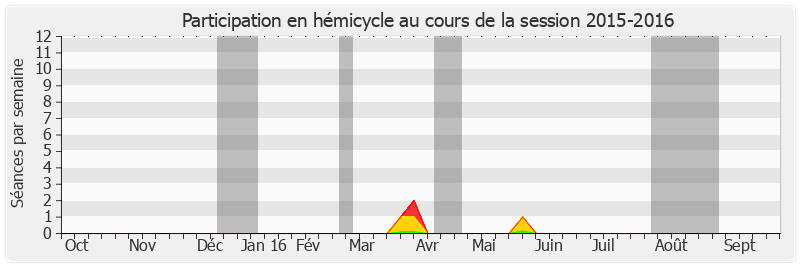 Participation hemicycle-20152016 de Philippe Paul